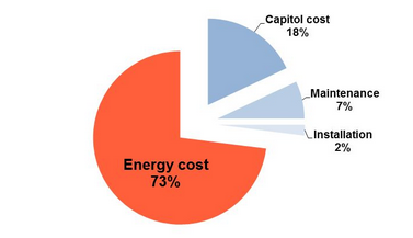 Energy Costs Pie Graph