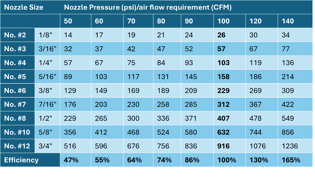 Blast-nozzle-air-consumption-requirements Blast nozzle air consumption requirements
