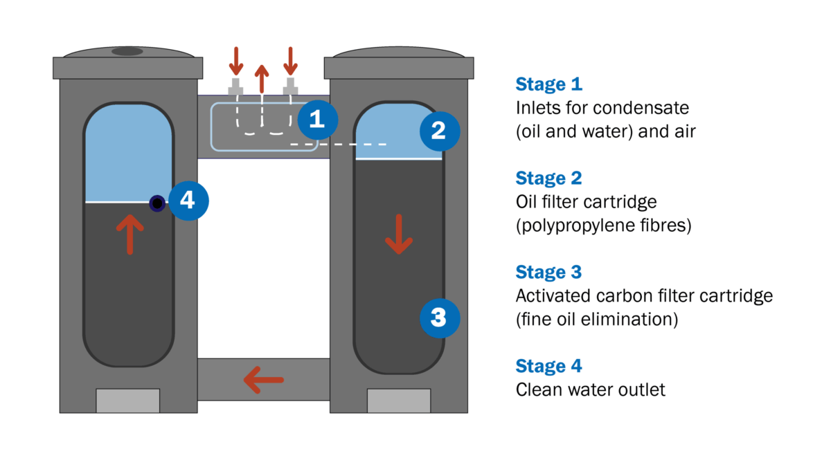 Oil-water-separator-filtration-diagram-Nessco-Pressure Oil-water separators work by filtering oil from condensate. Perth's Nessco Pressure Systems installs aftermarket oil-water separators.